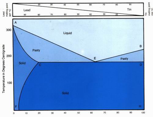 STATE CHART OF TIN/LEAD ALLOYS
