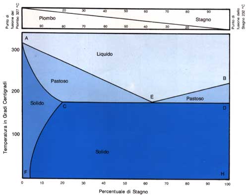 Diagramma di stato delle leghe stagno/piombo